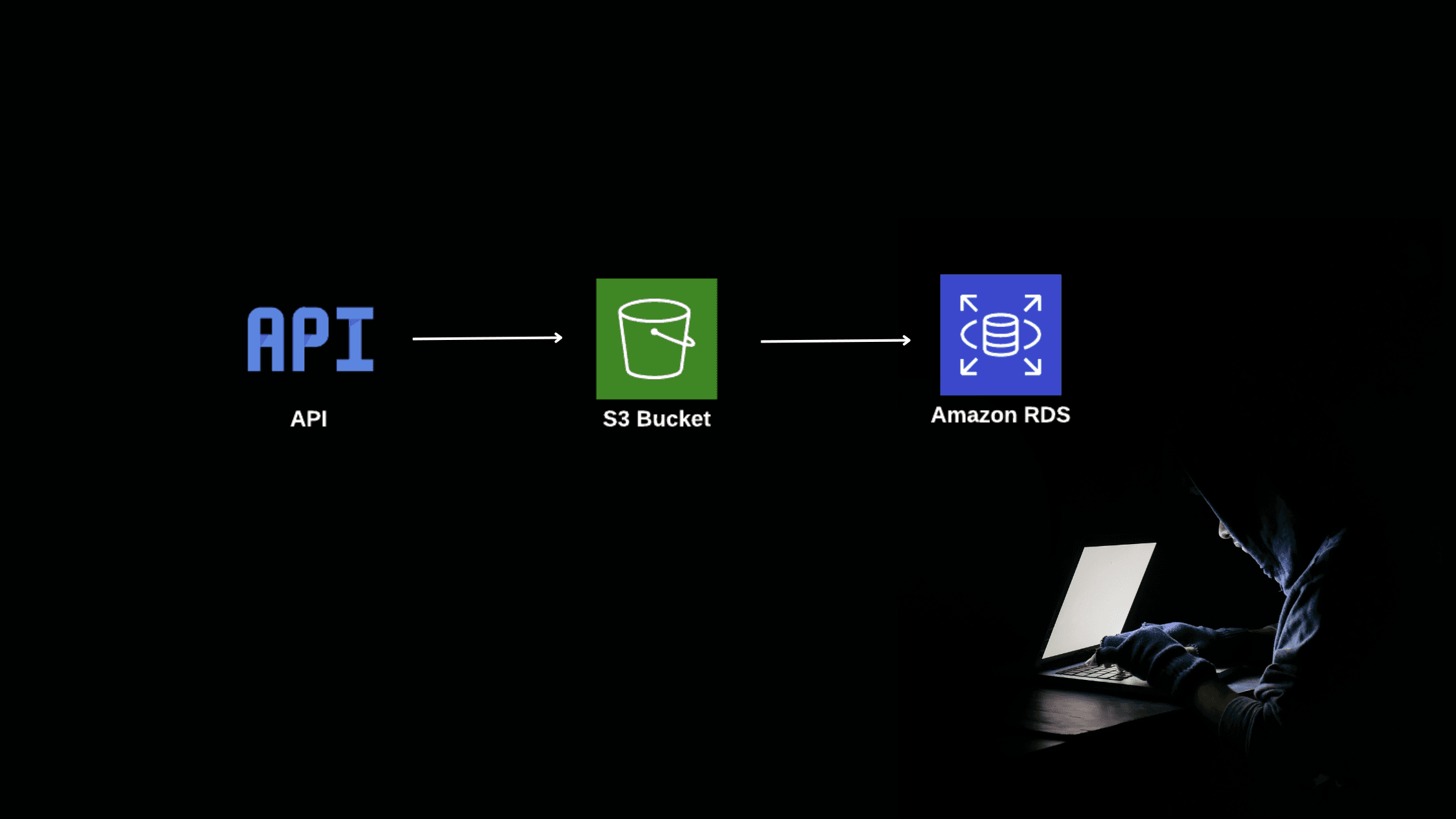 Securing the Cloud: From S3 Credentials to RDS Database Access